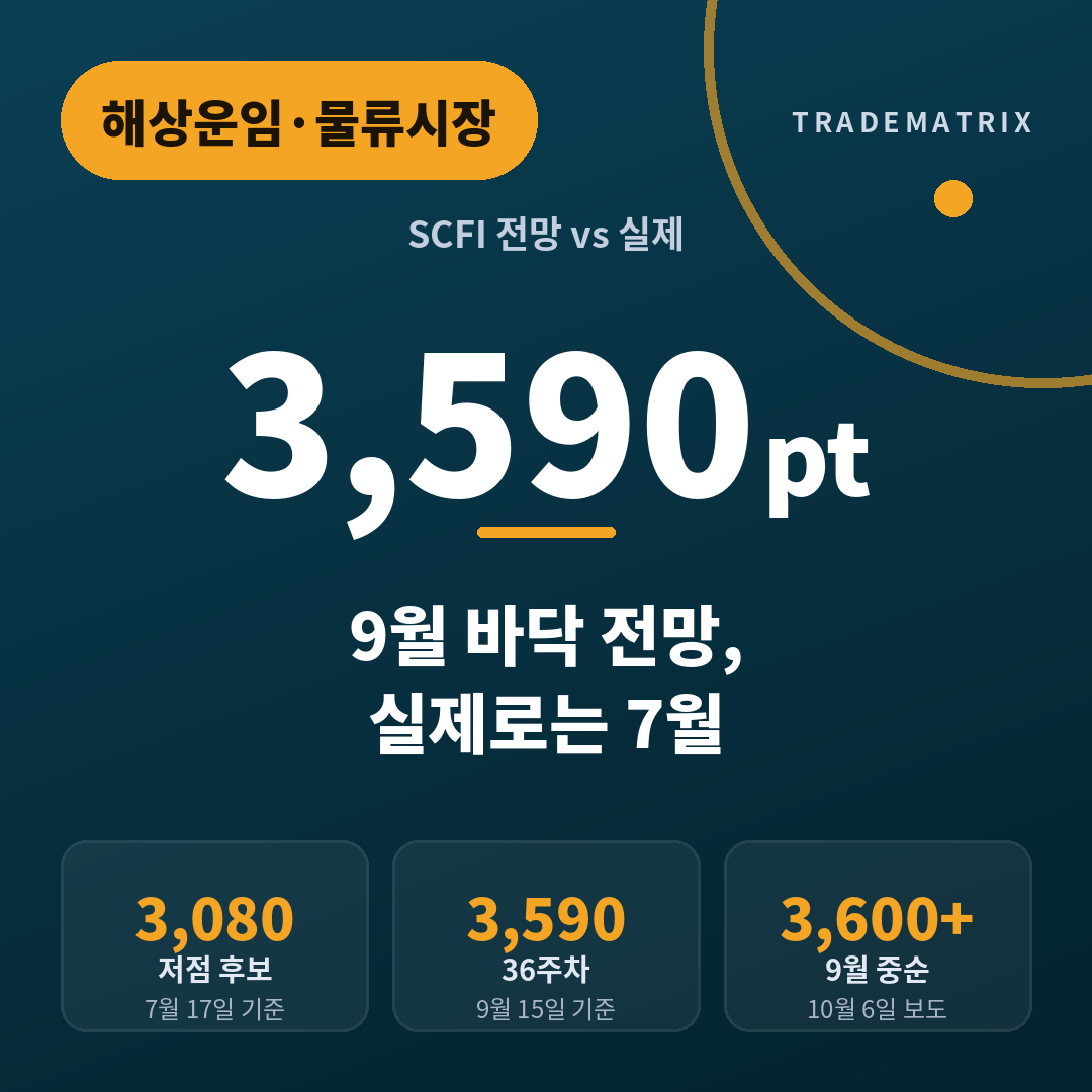 바닥은 9월이라던 SCFI 전망, 10월 초 지수는 어디쯤 왔나 관련 이미지 1