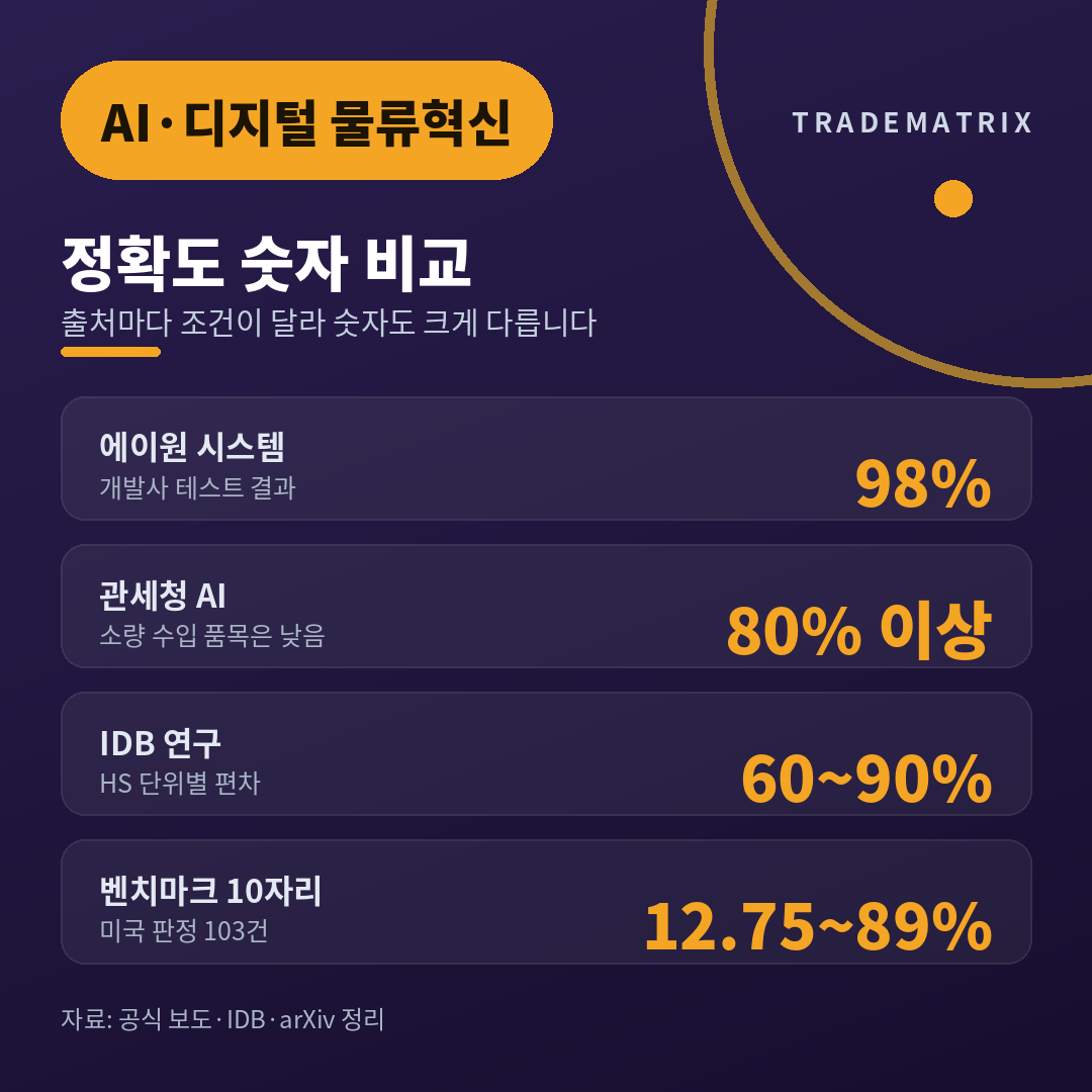 AI가 내놓은 HS코드 98%, 나머지 2%의 비용은 누가 낼까