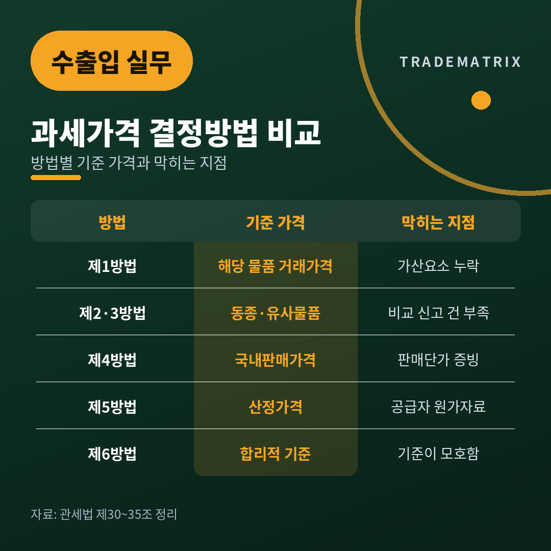 인보이스 금액을 못 쓰게 되면 다음은 어디로? 과세가격 결정방법 여섯 갈래 판단표
