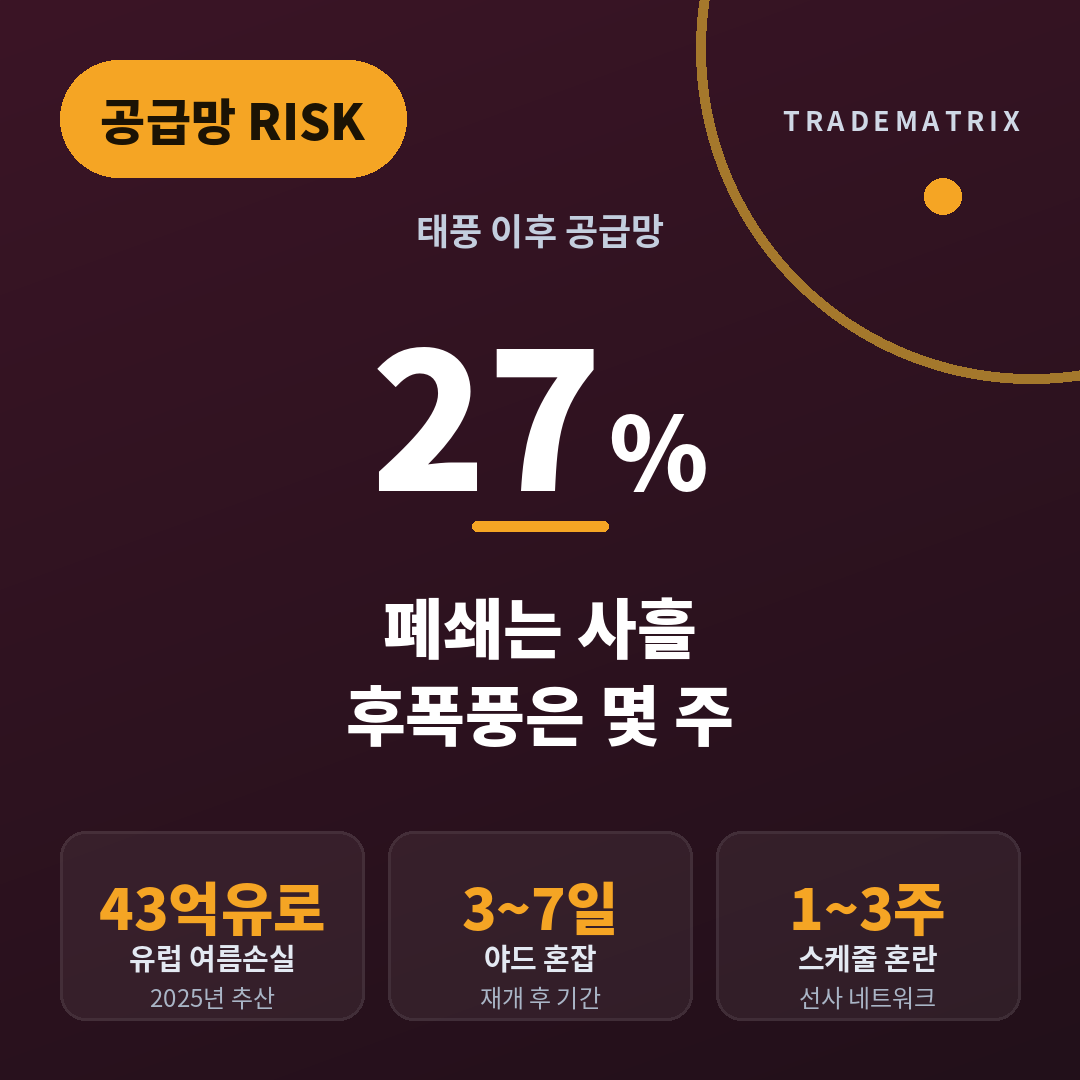 태풍은 이틀 만에 지나가도 납기는 3주 늦어진다 관련 이미지 1