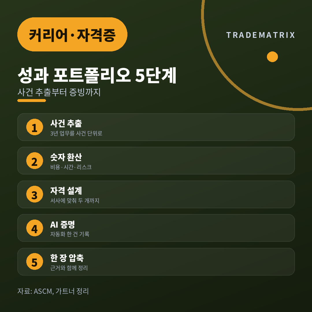 경력기술서 첫 줄이 막힐 때, SCM 성과를 숫자로 바꾸는 5단계