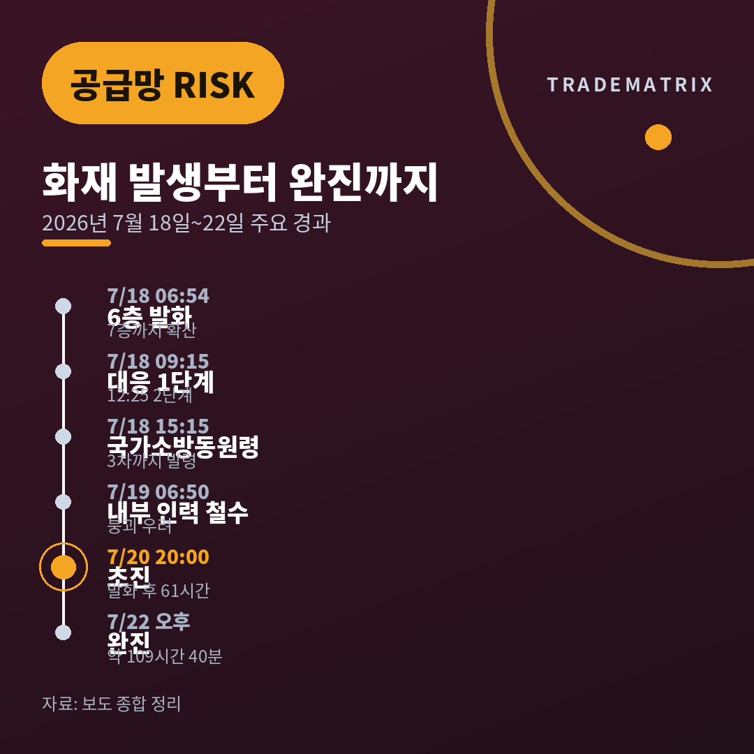 쿠팡 인천 물류센터 화재 61시간, 거점이 멈추던 순간을 시간순으로 따라가 보니