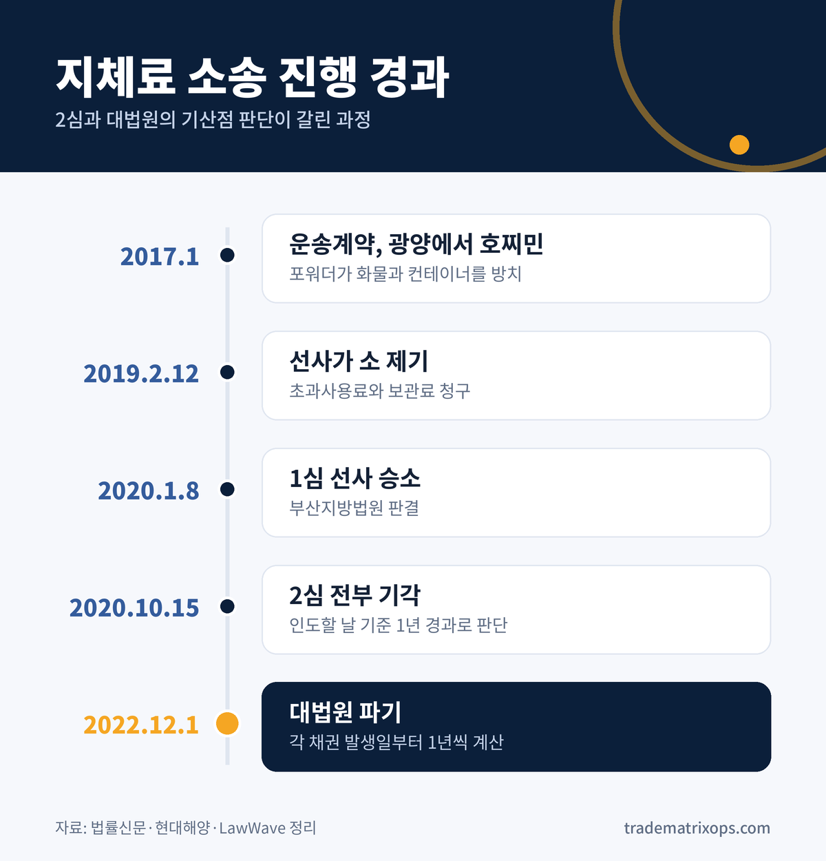선사가 이긴 지체료 소송, 부산고법은 왜 전부 기각했고 대법원은 왜 뒤집었나