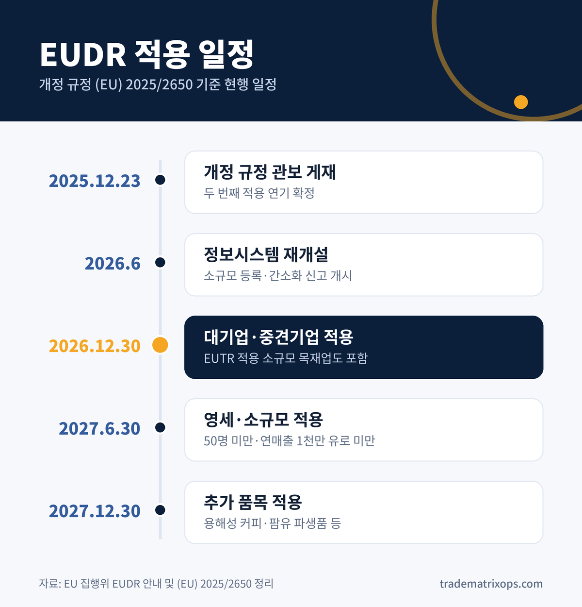 EUDR 실사선언, 누가 제출하고 누가 번호만 받나요