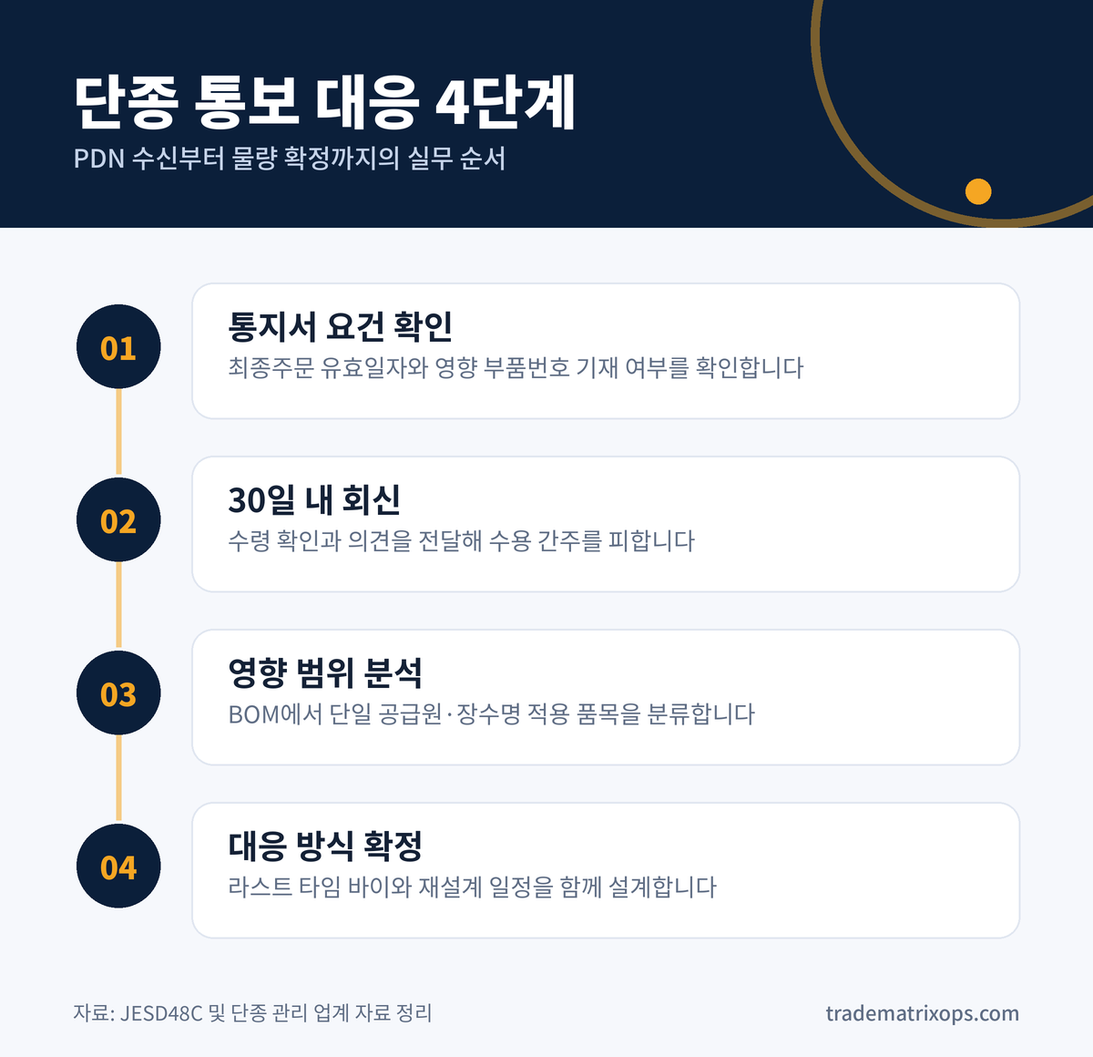 부품 단종 통보, 6개월과 12개월이 만드는 공급망 리스크