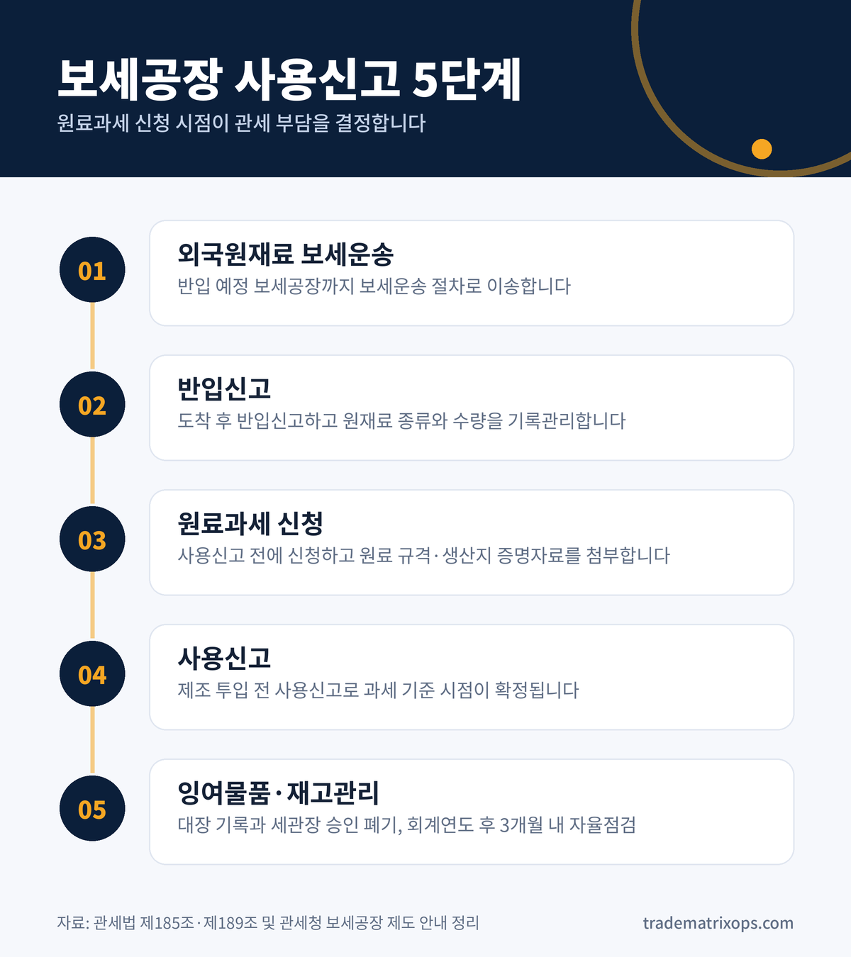 보세공장 사용신고 한 줄이 관세를 바꿉니다
