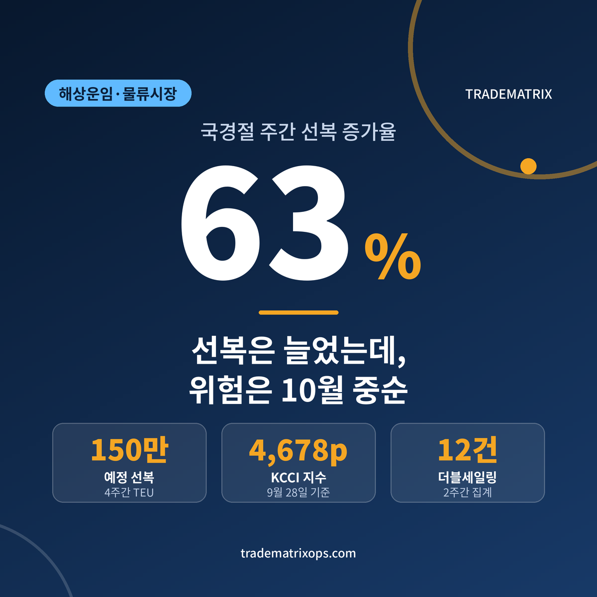 국경절 선복 63% 증가, 위험한 시점은 10월 중순입니다 관련 이미지 1