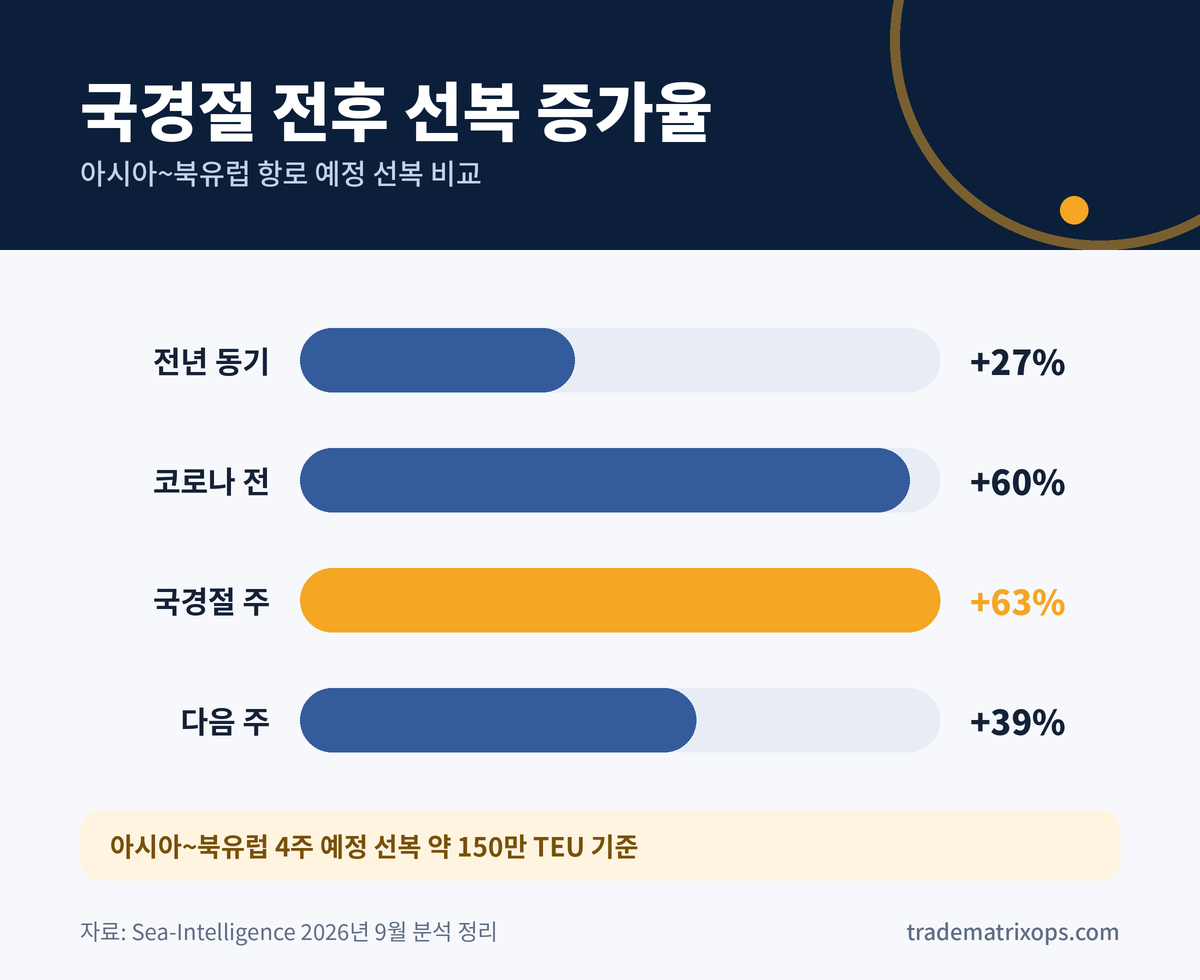 국경절 선복 63% 증가, 위험한 시점은 10월 중순입니다