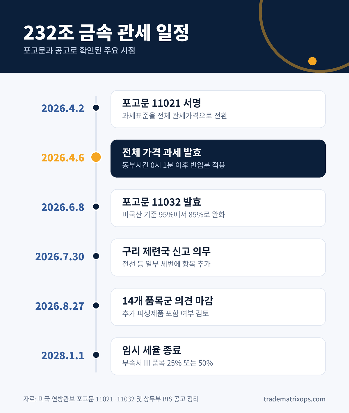 232조 파생제품, 이제 금속 함량이 아니라 전체 가격에 매깁니다