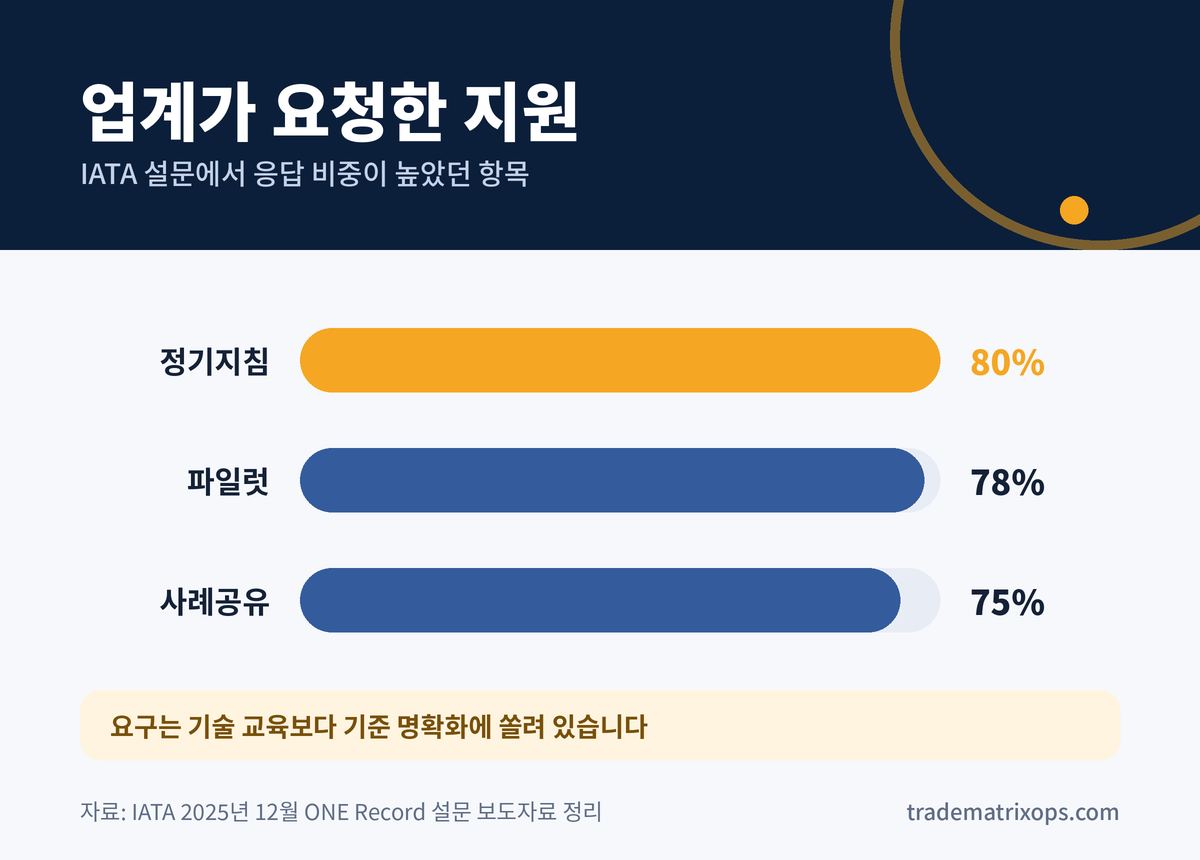 ONE Record 전환, 인지도는 70%인데 준비는 절반입니다