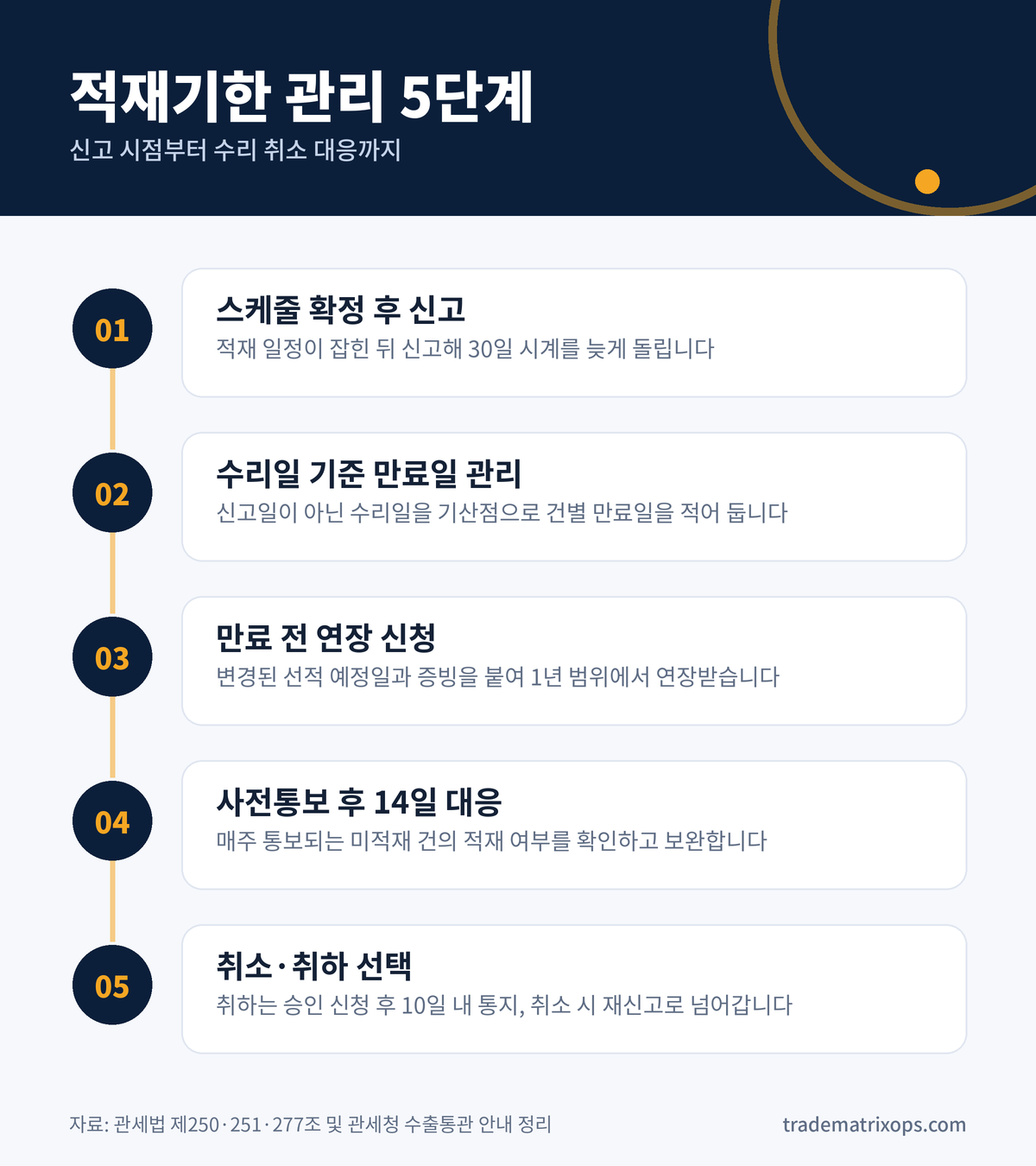 수출신고 수리 후 30일, 적재기한을 지키는 5단계 점검법