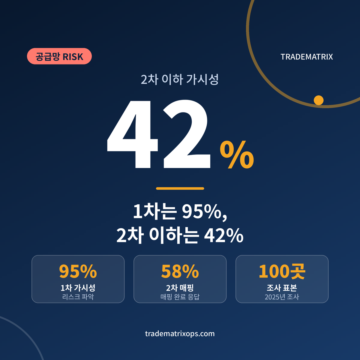 1차 협력사까지만 보이는 공급망, 42%라는 숫자가 말하는 것 관련 이미지 1