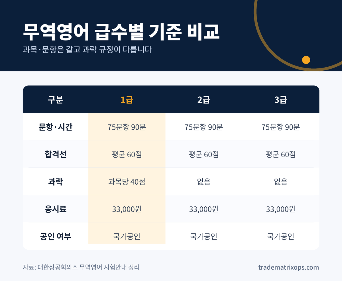 무역영어 1급·2급·3급, 어느 급수부터 신청해야 할까요