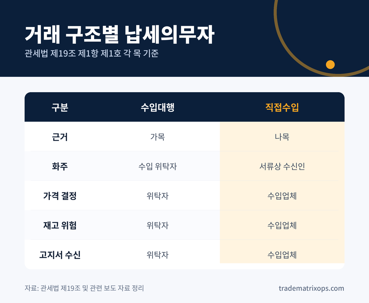 수입대행인 줄 알았는데 납세의무자가 바뀐 이유