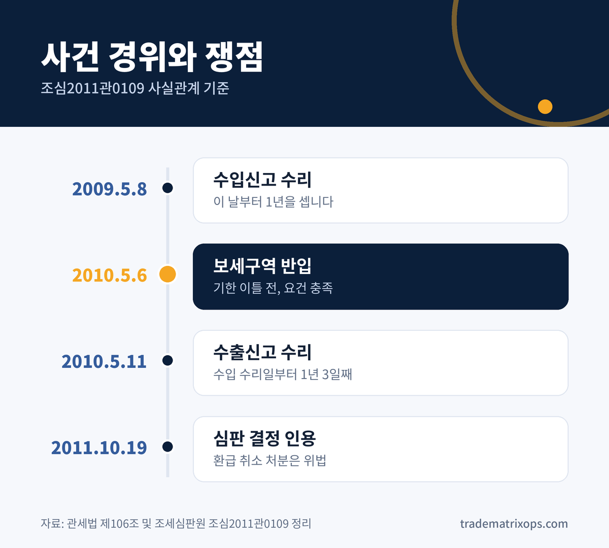 보세구역엔 1년 안에 넣었는데 수출이 늦었다면